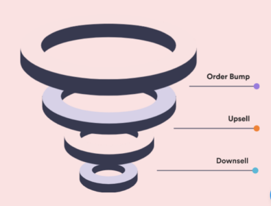 WPFunnels Pro – Sales Funnel Builder for WordPress