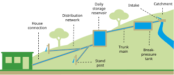 Gravity Flow